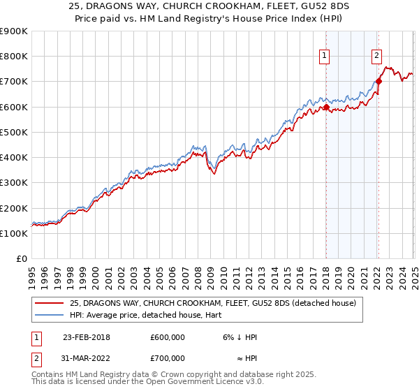 25, DRAGONS WAY, CHURCH CROOKHAM, FLEET, GU52 8DS: Price paid vs HM Land Registry's House Price Index