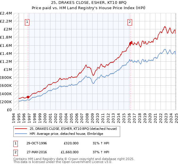 25, DRAKES CLOSE, ESHER, KT10 8PQ: Price paid vs HM Land Registry's House Price Index