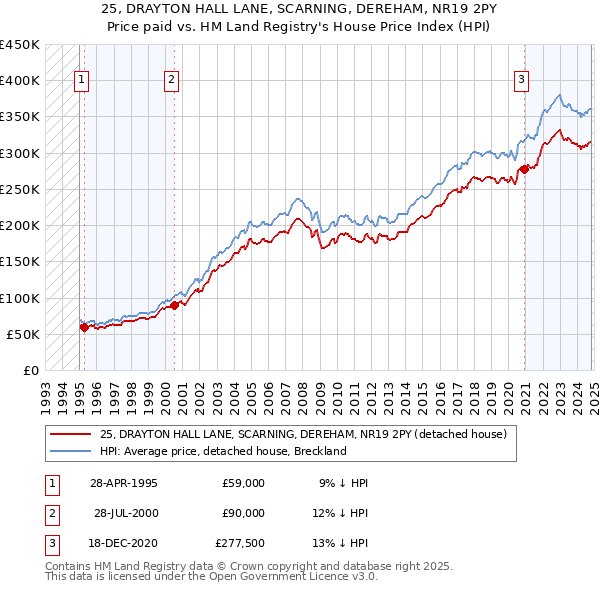 25, DRAYTON HALL LANE, SCARNING, DEREHAM, NR19 2PY: Price paid vs HM Land Registry's House Price Index