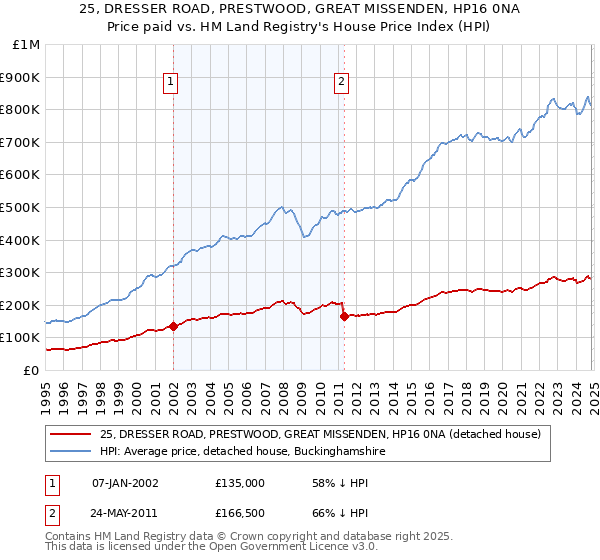 25, DRESSER ROAD, PRESTWOOD, GREAT MISSENDEN, HP16 0NA: Price paid vs HM Land Registry's House Price Index