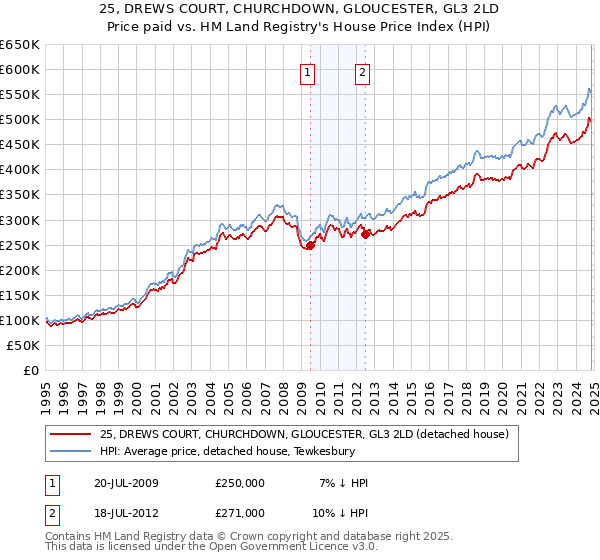 25, DREWS COURT, CHURCHDOWN, GLOUCESTER, GL3 2LD: Price paid vs HM Land Registry's House Price Index