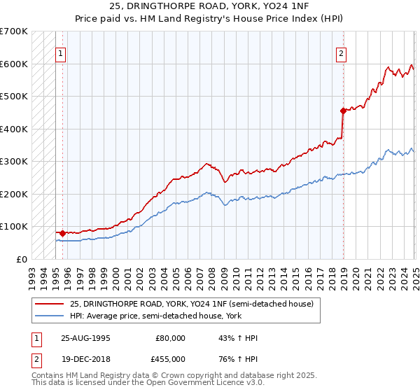 25, DRINGTHORPE ROAD, YORK, YO24 1NF: Price paid vs HM Land Registry's House Price Index