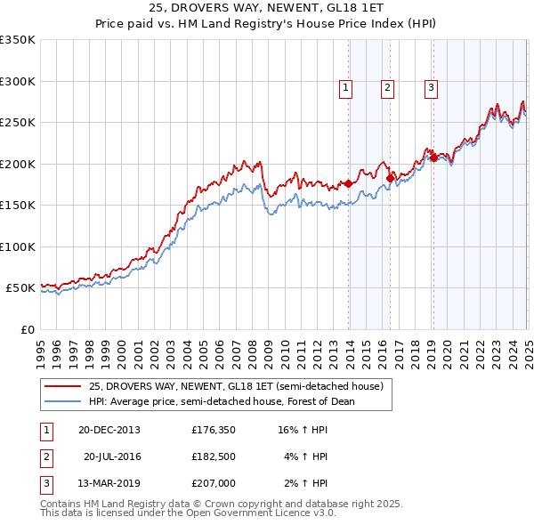 25, DROVERS WAY, NEWENT, GL18 1ET: Price paid vs HM Land Registry's House Price Index