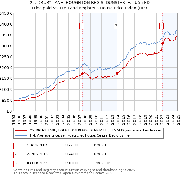 25, DRURY LANE, HOUGHTON REGIS, DUNSTABLE, LU5 5ED: Price paid vs HM Land Registry's House Price Index