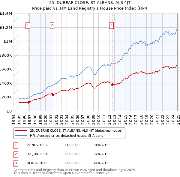 25, DUBRAE CLOSE, ST ALBANS, AL3 4JT: Price paid vs HM Land Registry's House Price Index