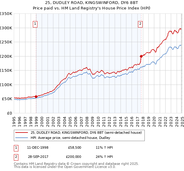 25, DUDLEY ROAD, KINGSWINFORD, DY6 8BT: Price paid vs HM Land Registry's House Price Index