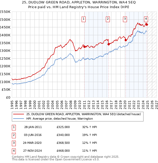 25, DUDLOW GREEN ROAD, APPLETON, WARRINGTON, WA4 5EQ: Price paid vs HM Land Registry's House Price Index