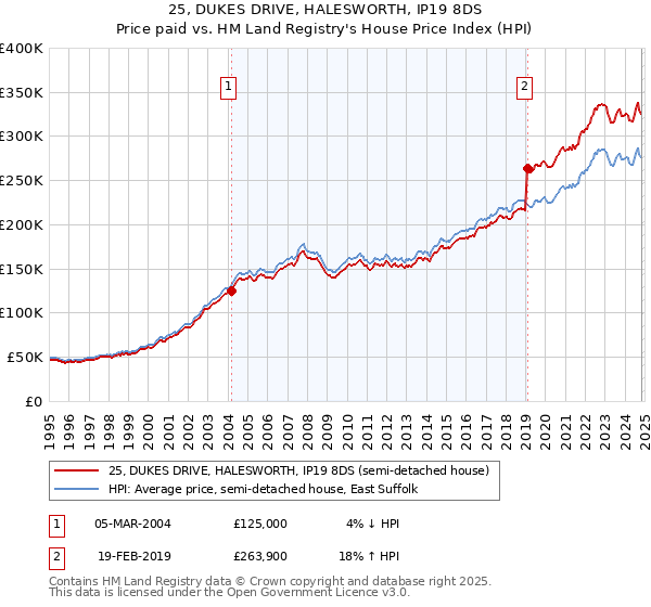 25, DUKES DRIVE, HALESWORTH, IP19 8DS: Price paid vs HM Land Registry's House Price Index