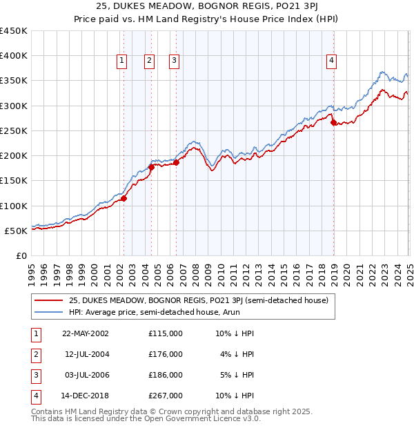 25, DUKES MEADOW, BOGNOR REGIS, PO21 3PJ: Price paid vs HM Land Registry's House Price Index