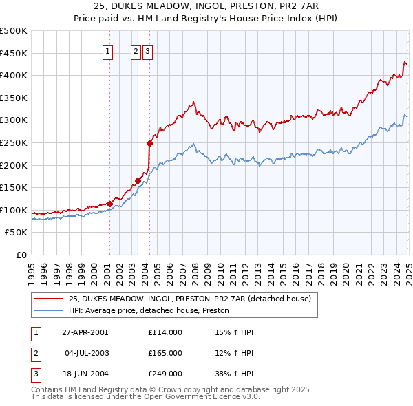 25, DUKES MEADOW, INGOL, PRESTON, PR2 7AR: Price paid vs HM Land Registry's House Price Index