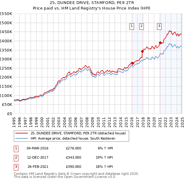 25, DUNDEE DRIVE, STAMFORD, PE9 2TR: Price paid vs HM Land Registry's House Price Index