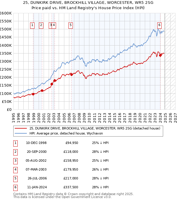 25, DUNKIRK DRIVE, BROCKHILL VILLAGE, WORCESTER, WR5 2SG: Price paid vs HM Land Registry's House Price Index