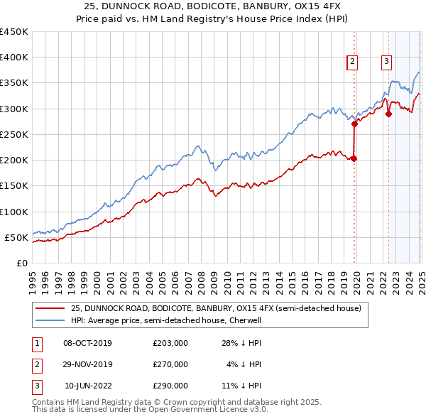 25, DUNNOCK ROAD, BODICOTE, BANBURY, OX15 4FX: Price paid vs HM Land Registry's House Price Index