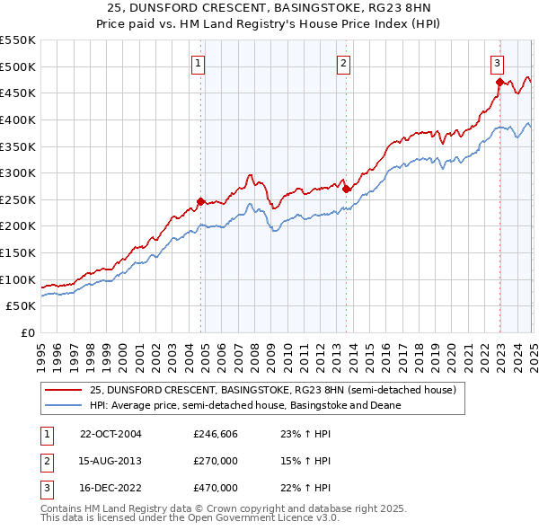 25, DUNSFORD CRESCENT, BASINGSTOKE, RG23 8HN: Price paid vs HM Land Registry's House Price Index