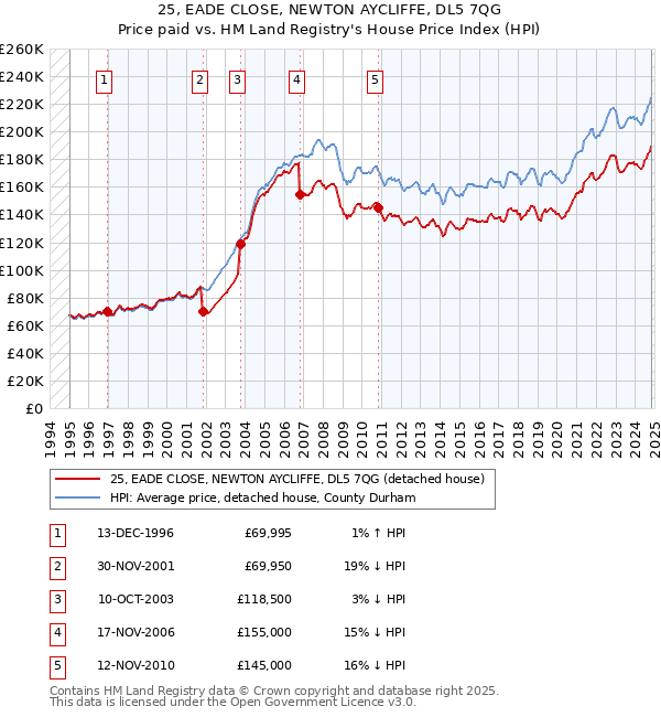 25, EADE CLOSE, NEWTON AYCLIFFE, DL5 7QG: Price paid vs HM Land Registry's House Price Index