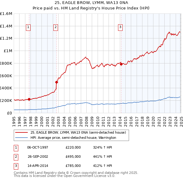 25, EAGLE BROW, LYMM, WA13 0NA: Price paid vs HM Land Registry's House Price Index