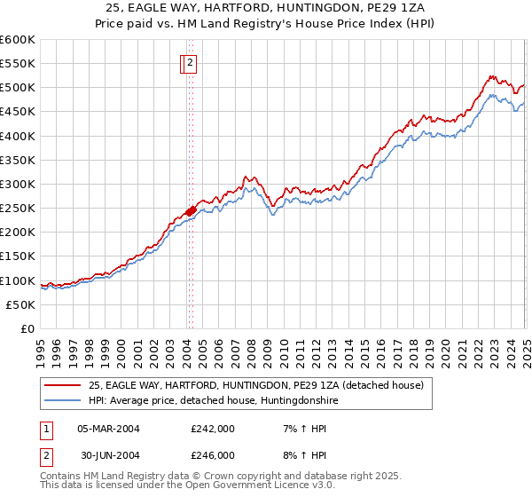 25, EAGLE WAY, HARTFORD, HUNTINGDON, PE29 1ZA: Price paid vs HM Land Registry's House Price Index