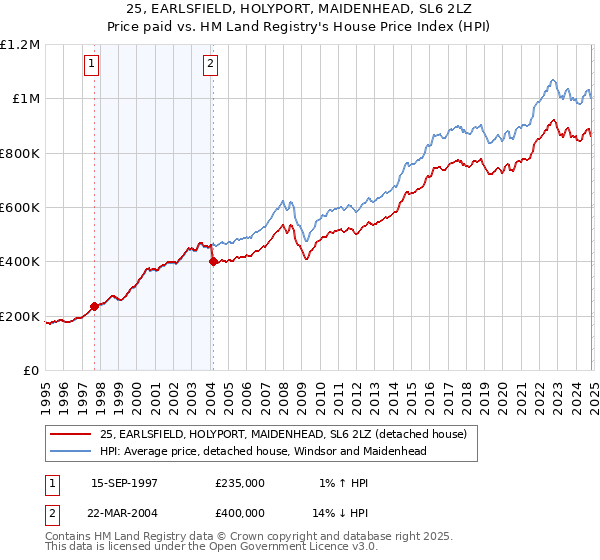 25, EARLSFIELD, HOLYPORT, MAIDENHEAD, SL6 2LZ: Price paid vs HM Land Registry's House Price Index