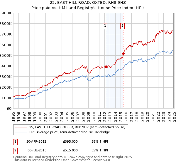 25, EAST HILL ROAD, OXTED, RH8 9HZ: Price paid vs HM Land Registry's House Price Index