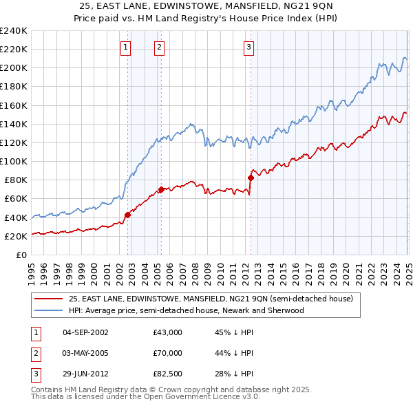 25, EAST LANE, EDWINSTOWE, MANSFIELD, NG21 9QN: Price paid vs HM Land Registry's House Price Index