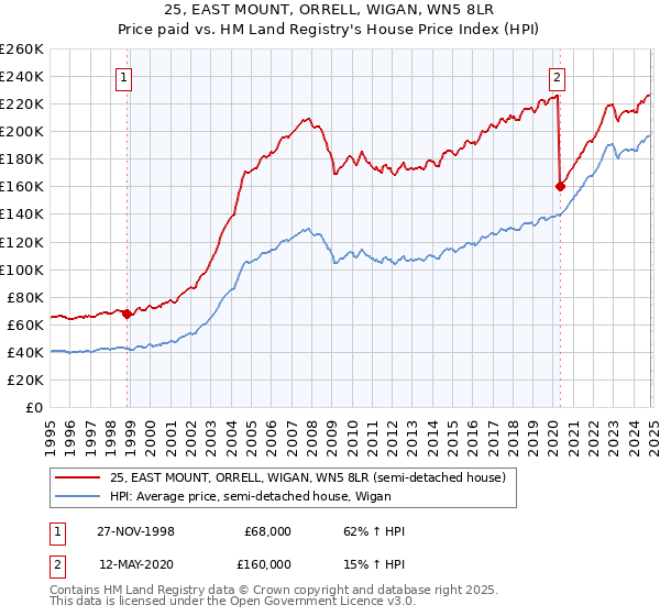 25, EAST MOUNT, ORRELL, WIGAN, WN5 8LR: Price paid vs HM Land Registry's House Price Index