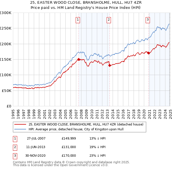 25, EASTER WOOD CLOSE, BRANSHOLME, HULL, HU7 4ZR: Price paid vs HM Land Registry's House Price Index