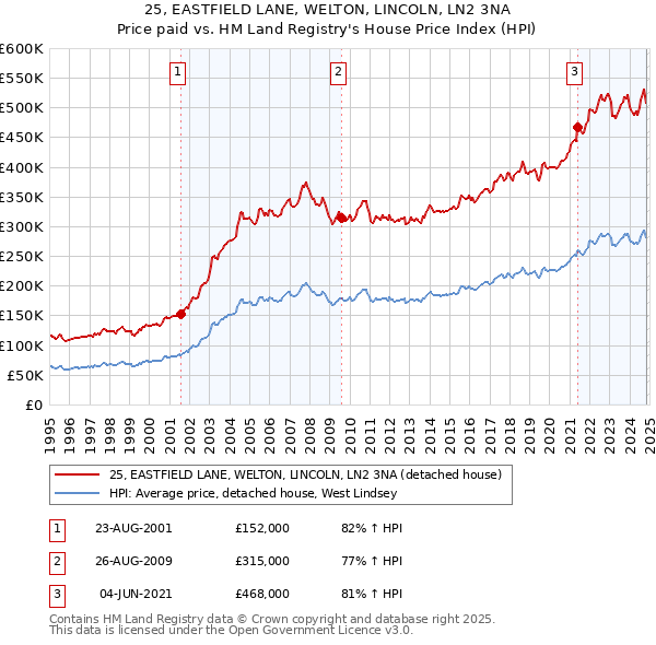 25, EASTFIELD LANE, WELTON, LINCOLN, LN2 3NA: Price paid vs HM Land Registry's House Price Index