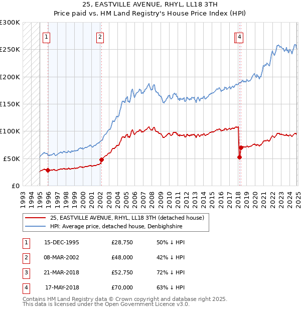 25, EASTVILLE AVENUE, RHYL, LL18 3TH: Price paid vs HM Land Registry's House Price Index