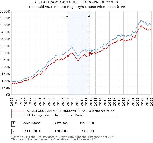 25, EASTWOOD AVENUE, FERNDOWN, BH22 9LQ: Price paid vs HM Land Registry's House Price Index