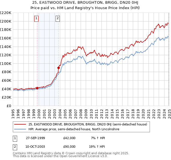 25, EASTWOOD DRIVE, BROUGHTON, BRIGG, DN20 0HJ: Price paid vs HM Land Registry's House Price Index