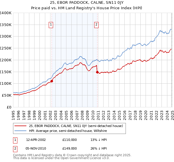 25, EBOR PADDOCK, CALNE, SN11 0JY: Price paid vs HM Land Registry's House Price Index