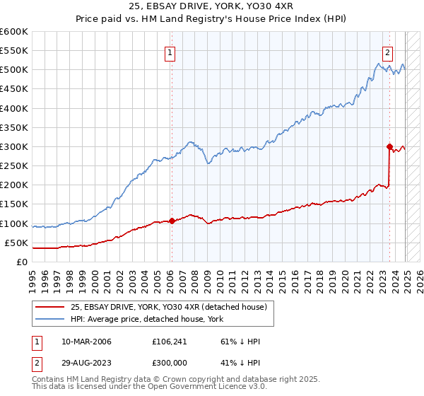 25, EBSAY DRIVE, YORK, YO30 4XR: Price paid vs HM Land Registry's House Price Index