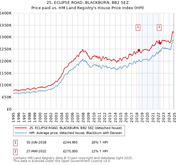 25, ECLIPSE ROAD, BLACKBURN, BB2 5EZ: Price paid vs HM Land Registry's House Price Index