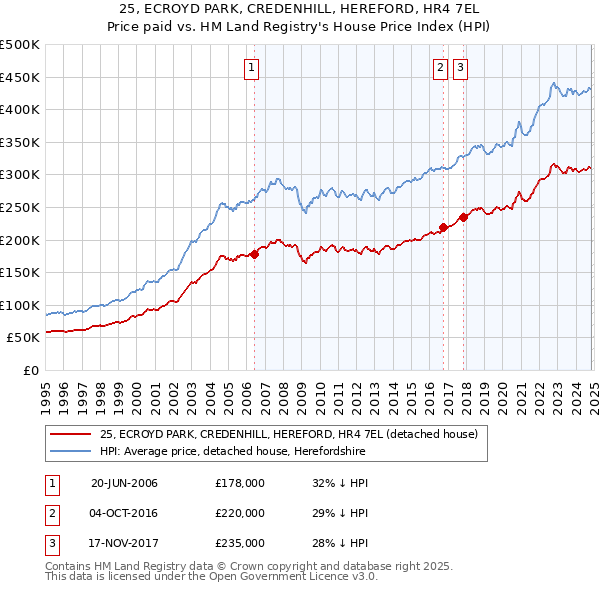 25, ECROYD PARK, CREDENHILL, HEREFORD, HR4 7EL: Price paid vs HM Land Registry's House Price Index