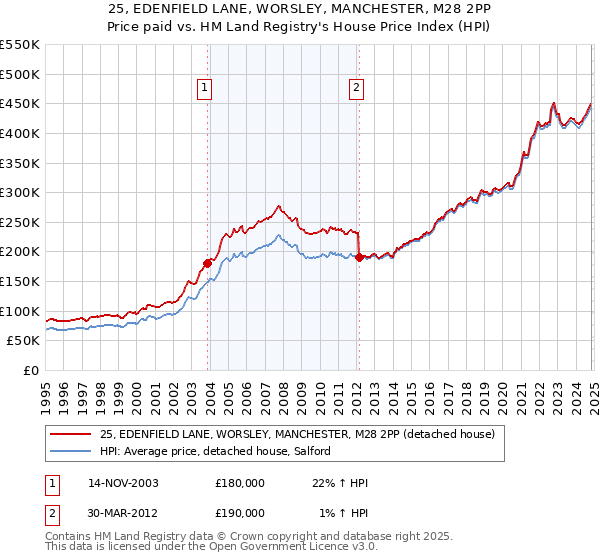 25, EDENFIELD LANE, WORSLEY, MANCHESTER, M28 2PP: Price paid vs HM Land Registry's House Price Index