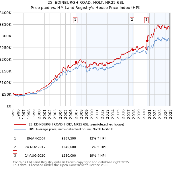 25, EDINBURGH ROAD, HOLT, NR25 6SL: Price paid vs HM Land Registry's House Price Index