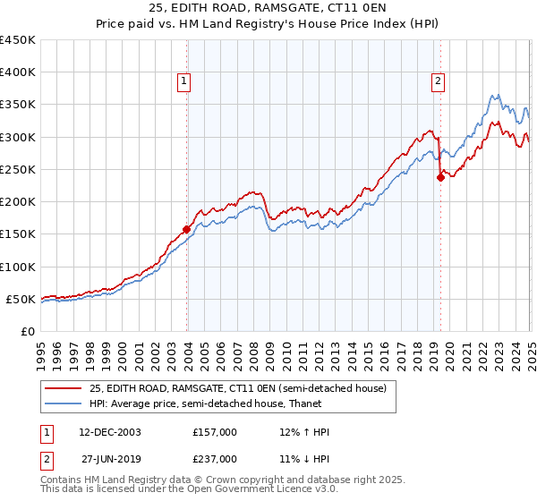 25, EDITH ROAD, RAMSGATE, CT11 0EN: Price paid vs HM Land Registry's House Price Index