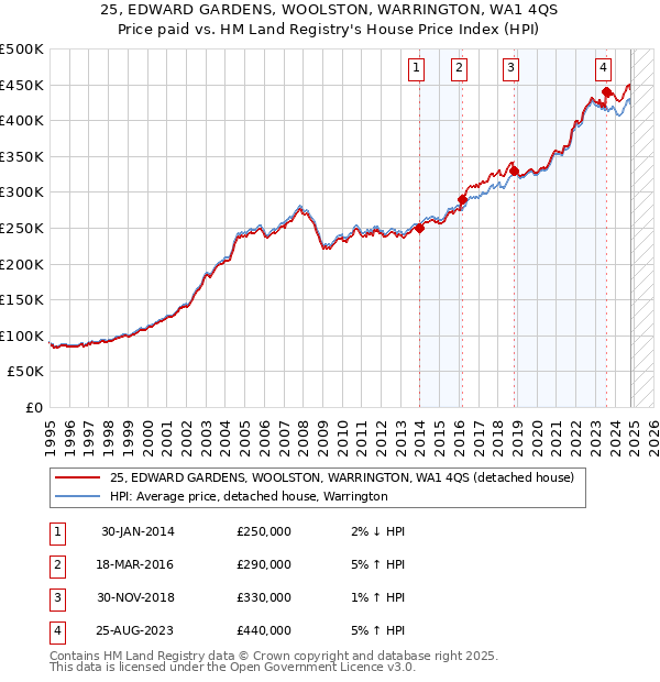 25, EDWARD GARDENS, WOOLSTON, WARRINGTON, WA1 4QS: Price paid vs HM Land Registry's House Price Index