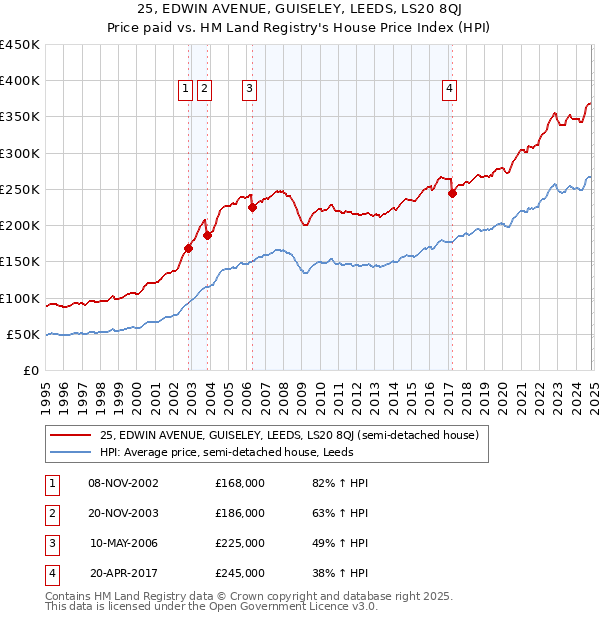 25, EDWIN AVENUE, GUISELEY, LEEDS, LS20 8QJ: Price paid vs HM Land Registry's House Price Index