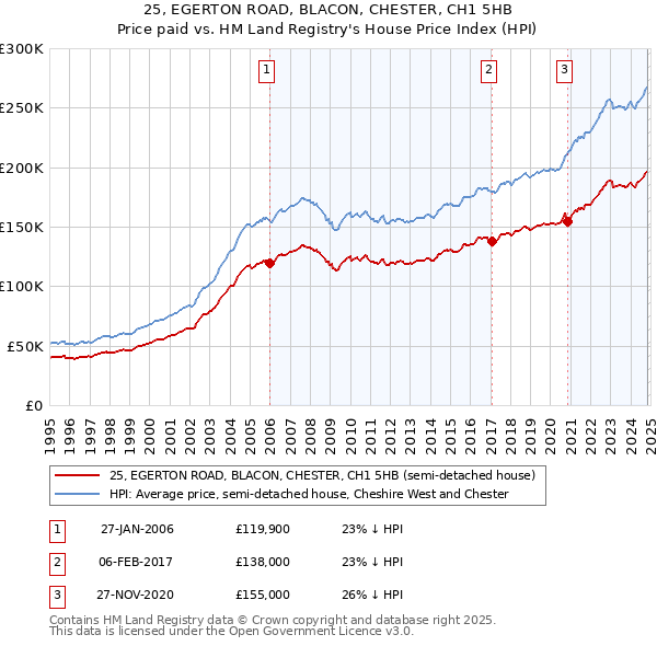 25, EGERTON ROAD, BLACON, CHESTER, CH1 5HB: Price paid vs HM Land Registry's House Price Index