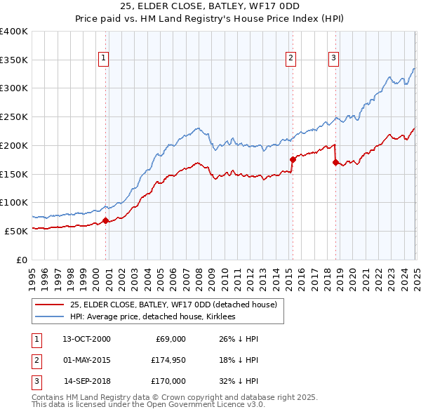 25, ELDER CLOSE, BATLEY, WF17 0DD: Price paid vs HM Land Registry's House Price Index