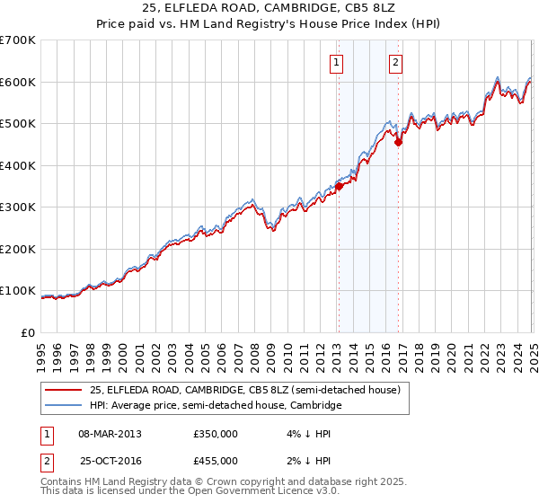 25, ELFLEDA ROAD, CAMBRIDGE, CB5 8LZ: Price paid vs HM Land Registry's House Price Index