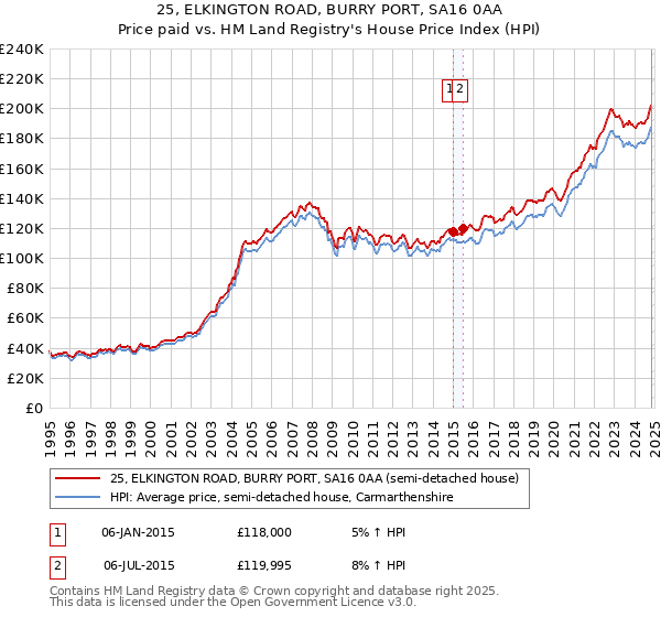 25, ELKINGTON ROAD, BURRY PORT, SA16 0AA: Price paid vs HM Land Registry's House Price Index