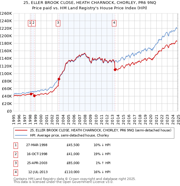 25, ELLER BROOK CLOSE, HEATH CHARNOCK, CHORLEY, PR6 9NQ: Price paid vs HM Land Registry's House Price Index