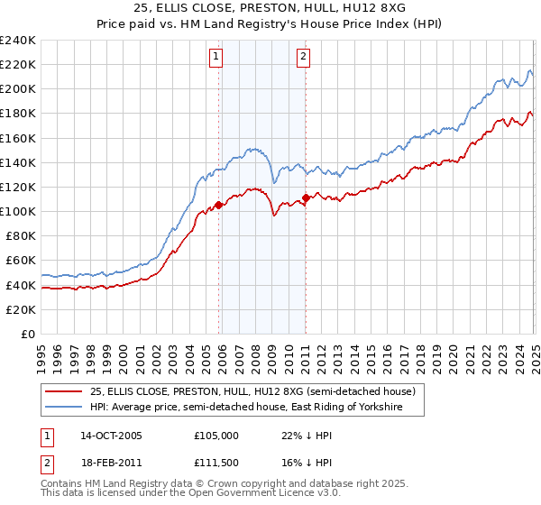 25, ELLIS CLOSE, PRESTON, HULL, HU12 8XG: Price paid vs HM Land Registry's House Price Index