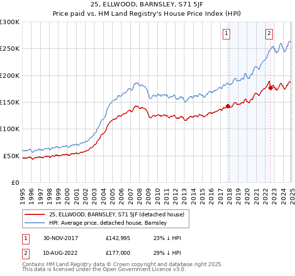 25, ELLWOOD, BARNSLEY, S71 5JF: Price paid vs HM Land Registry's House Price Index