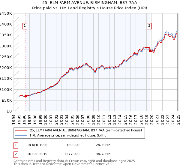 25, ELM FARM AVENUE, BIRMINGHAM, B37 7AA: Price paid vs HM Land Registry's House Price Index