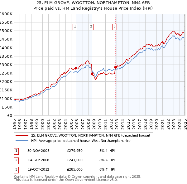 25, ELM GROVE, WOOTTON, NORTHAMPTON, NN4 6FB: Price paid vs HM Land Registry's House Price Index