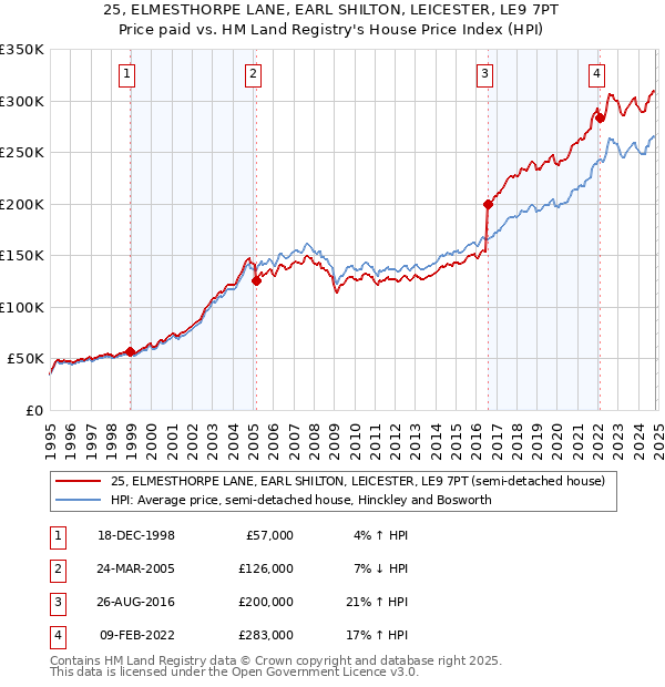 25, ELMESTHORPE LANE, EARL SHILTON, LEICESTER, LE9 7PT: Price paid vs HM Land Registry's House Price Index