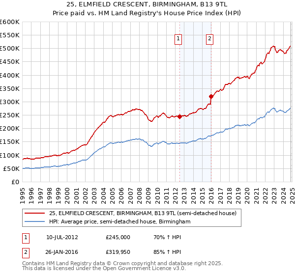 25, ELMFIELD CRESCENT, BIRMINGHAM, B13 9TL: Price paid vs HM Land Registry's House Price Index